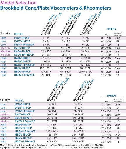 brookfield viscometer spindle selection chart.